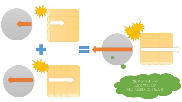 指が受けるダメージは2回分