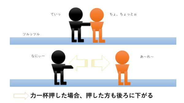 作用反作用の図解