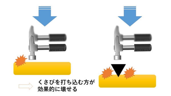 楔がある方が威力がアップ