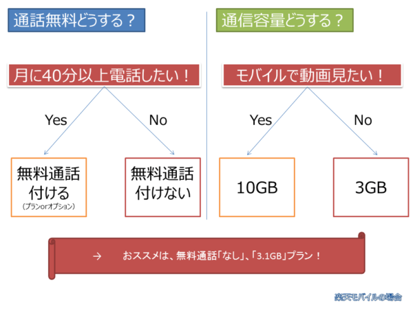 楽天モバイルのプラン決め提案