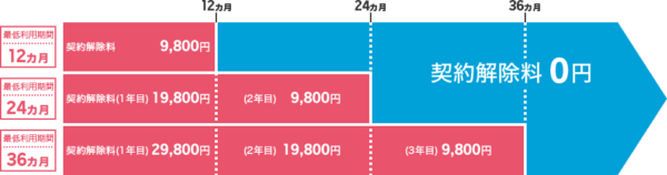 楽天モバイルの契約解除料
